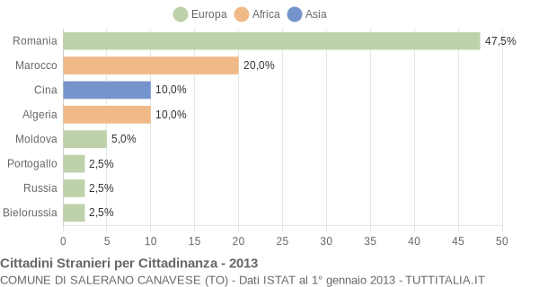 Grafico cittadinanza stranieri - Salerano Canavese 2013