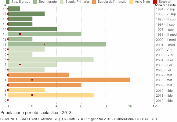 Grafico Popolazione in età scolastica - Salerano Canavese 2013