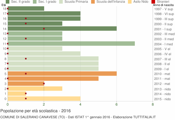 Grafico Popolazione in età scolastica - Salerano Canavese 2016