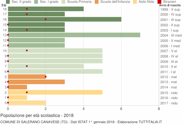 Grafico Popolazione in età scolastica - Salerano Canavese 2018