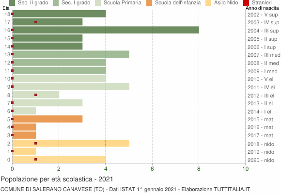 Grafico Popolazione in età scolastica - Salerano Canavese 2021