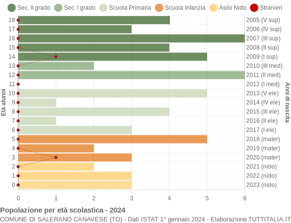 Grafico Popolazione in età scolastica - Salerano Canavese 2024