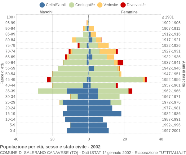 Grafico Popolazione per età, sesso e stato civile Comune di Salerano Canavese (TO)