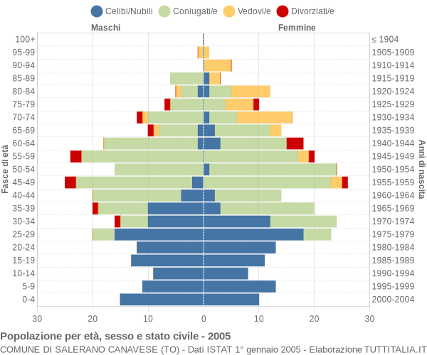 Grafico Popolazione per età, sesso e stato civile Comune di Salerano Canavese (TO)