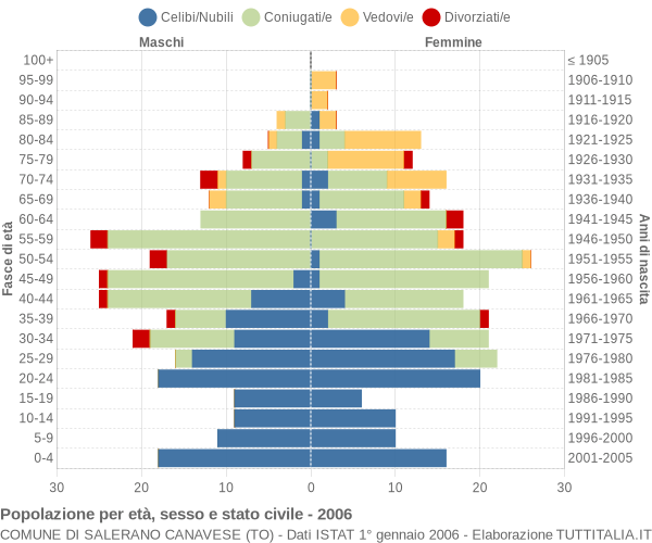 Grafico Popolazione per età, sesso e stato civile Comune di Salerano Canavese (TO)