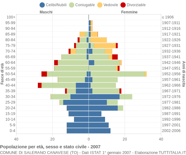 Grafico Popolazione per età, sesso e stato civile Comune di Salerano Canavese (TO)