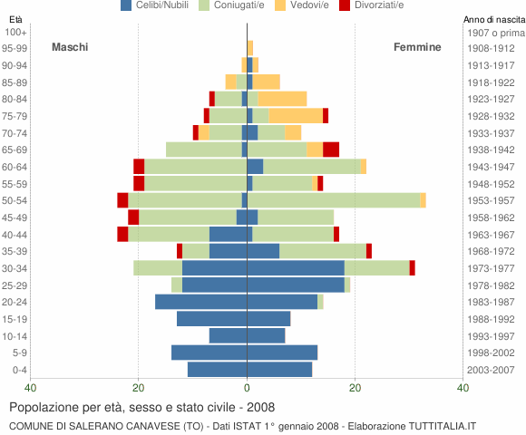 Grafico Popolazione per età, sesso e stato civile Comune di Salerano Canavese (TO)
