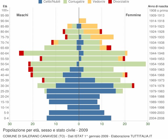 Grafico Popolazione per età, sesso e stato civile Comune di Salerano Canavese (TO)