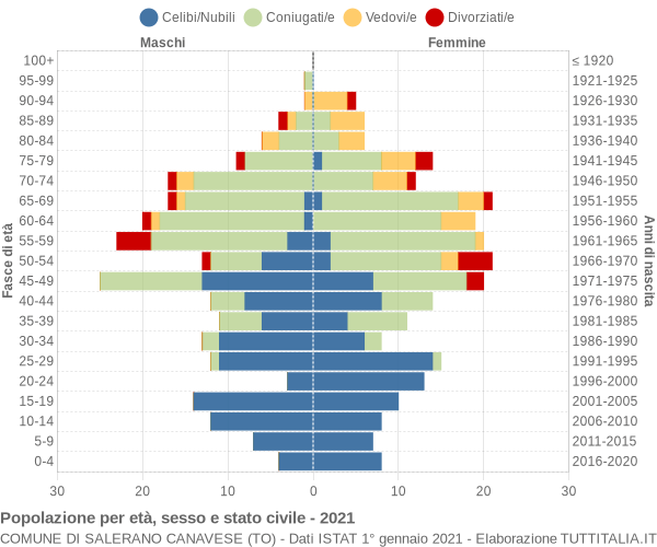 Grafico Popolazione per età, sesso e stato civile Comune di Salerano Canavese (TO)