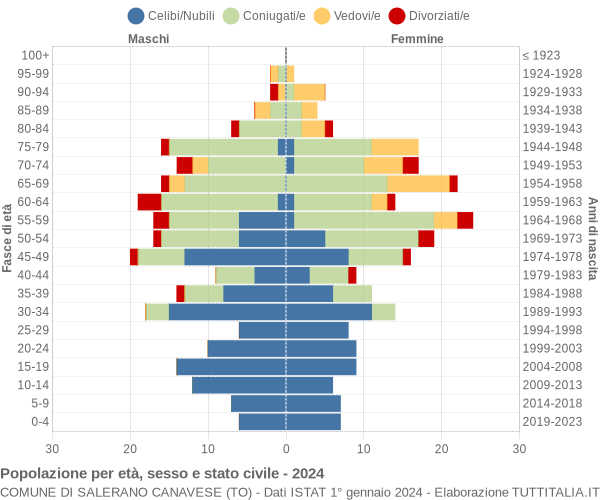 Grafico Popolazione per età, sesso e stato civile Comune di Salerano Canavese (TO)