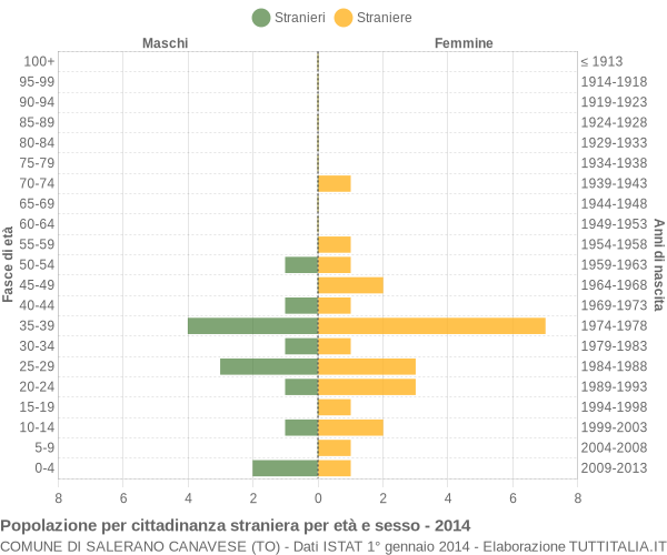 Grafico cittadini stranieri - Salerano Canavese 2014