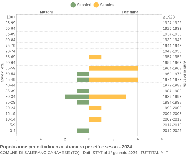 Grafico cittadini stranieri - Salerano Canavese 2024