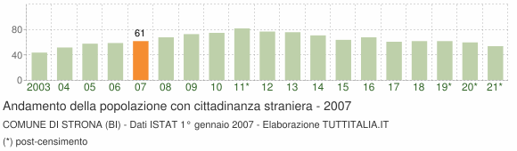 Grafico andamento popolazione stranieri Comune di Strona (BI)
