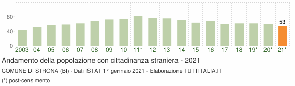 Grafico andamento popolazione stranieri Comune di Strona (BI)