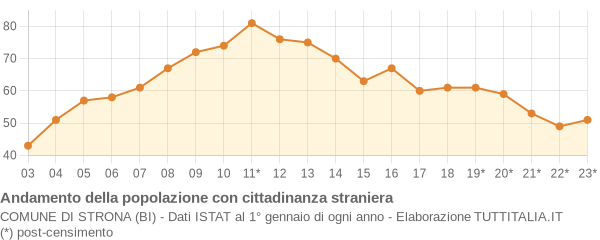 Andamento popolazione stranieri Comune di Strona (BI)