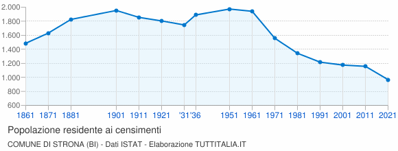 Grafico andamento storico popolazione Comune di Strona (BI)