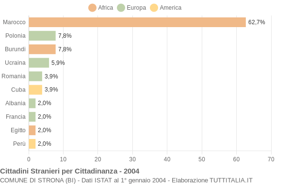 Grafico cittadinanza stranieri - Strona 2004