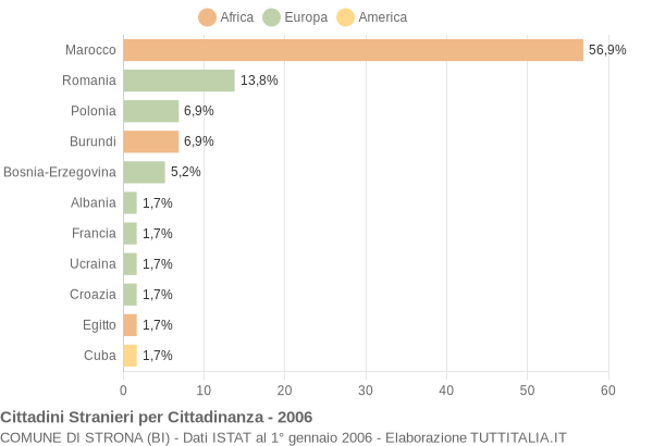 Grafico cittadinanza stranieri - Strona 2006