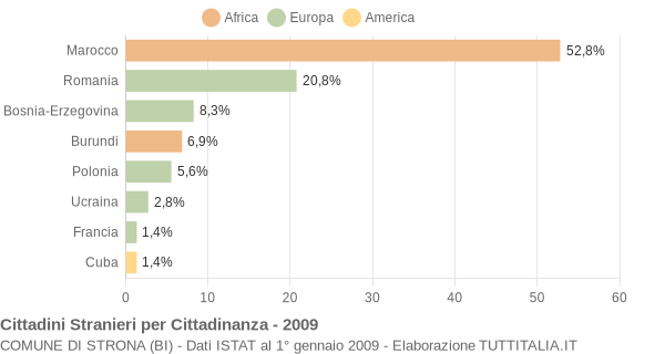 Grafico cittadinanza stranieri - Strona 2009