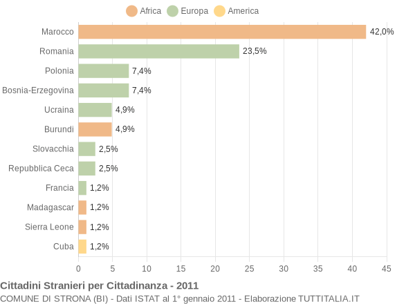 Grafico cittadinanza stranieri - Strona 2011