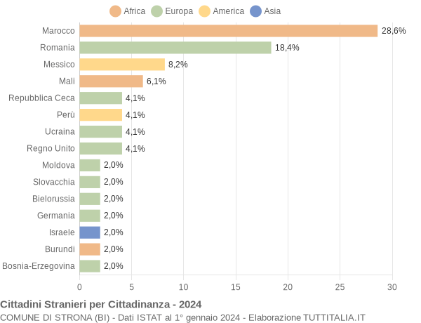 Grafico cittadinanza stranieri - Strona 2024