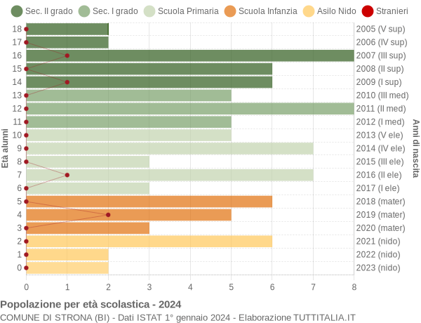 Grafico Popolazione in età scolastica - Strona 2024