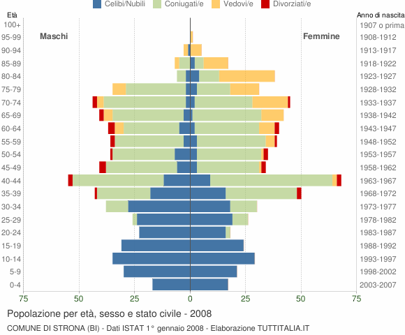 Grafico Popolazione per età, sesso e stato civile Comune di Strona (BI)