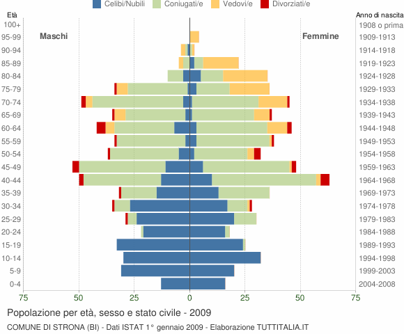 Grafico Popolazione per età, sesso e stato civile Comune di Strona (BI)