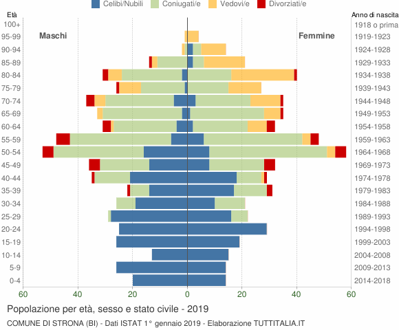 Grafico Popolazione per età, sesso e stato civile Comune di Strona (BI)