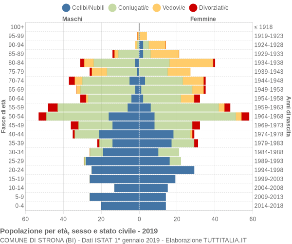 Grafico Popolazione per età, sesso e stato civile Comune di Strona (BI)