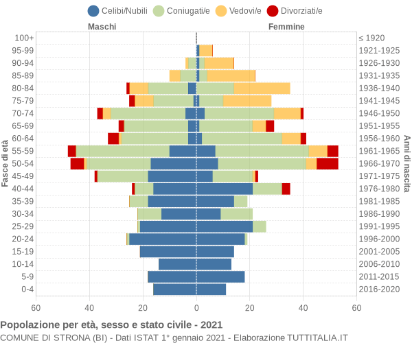 Grafico Popolazione per età, sesso e stato civile Comune di Strona (BI)