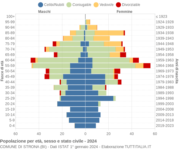 Grafico Popolazione per età, sesso e stato civile Comune di Strona (BI)