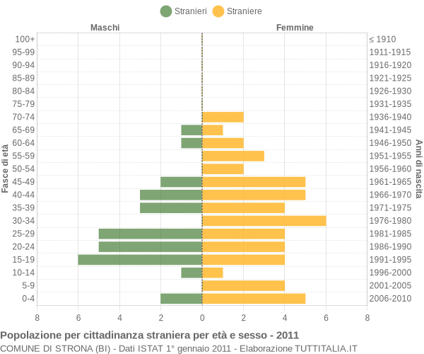 Grafico cittadini stranieri - Strona 2011