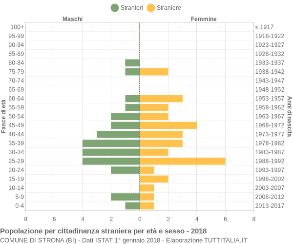 Grafico cittadini stranieri - Strona 2018