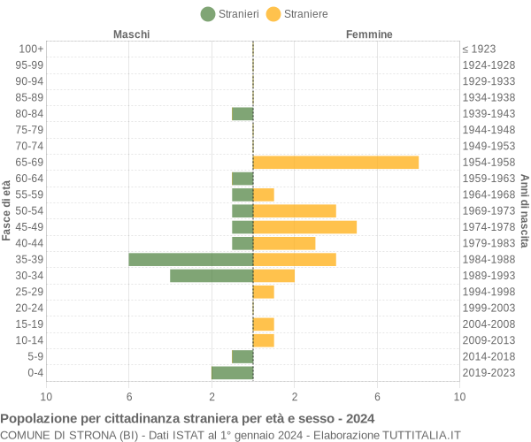 Grafico cittadini stranieri - Strona 2024