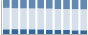 Grafico struttura della popolazione Comune di Strona (BI)
