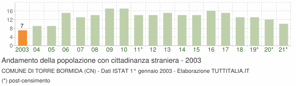 Grafico andamento popolazione stranieri Comune di Torre Bormida (CN)