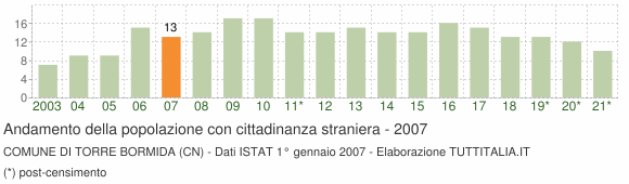Grafico andamento popolazione stranieri Comune di Torre Bormida (CN)