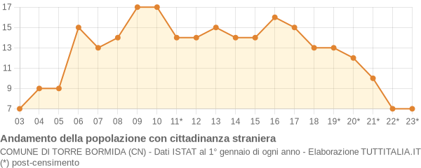 Andamento popolazione stranieri Comune di Torre Bormida (CN)