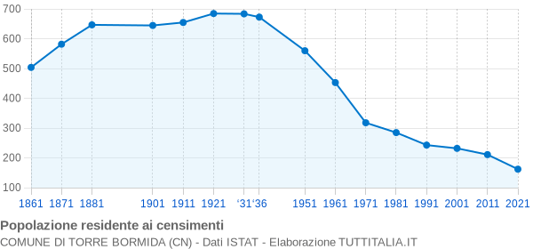 Grafico andamento storico popolazione Comune di Torre Bormida (CN)