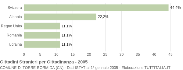 Grafico cittadinanza stranieri - Torre Bormida 2005