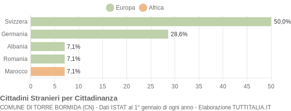 Grafico cittadinanza stranieri - Torre Bormida 2011