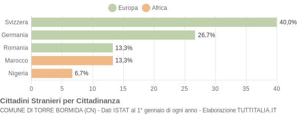 Grafico cittadinanza stranieri - Torre Bormida 2017