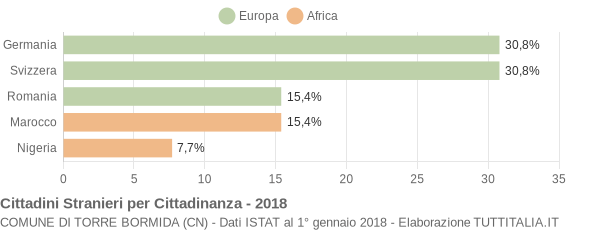 Grafico cittadinanza stranieri - Torre Bormida 2018