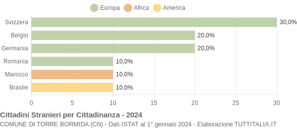 Grafico cittadinanza stranieri - Torre Bormida 2024