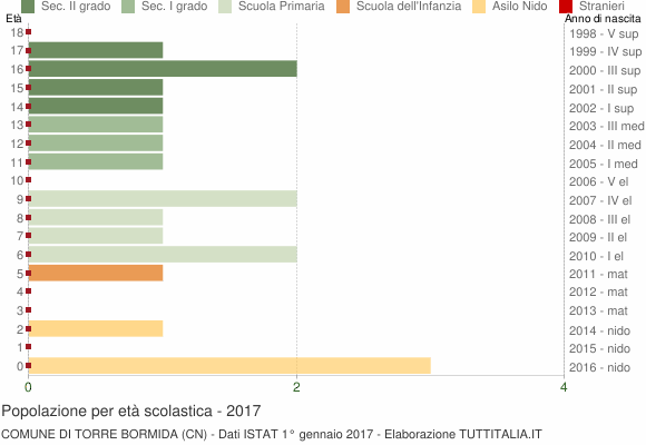 Grafico Popolazione in età scolastica - Torre Bormida 2017