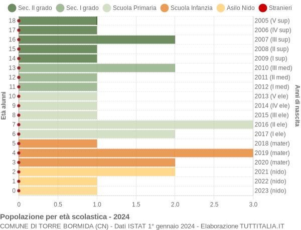 Grafico Popolazione in età scolastica - Torre Bormida 2024