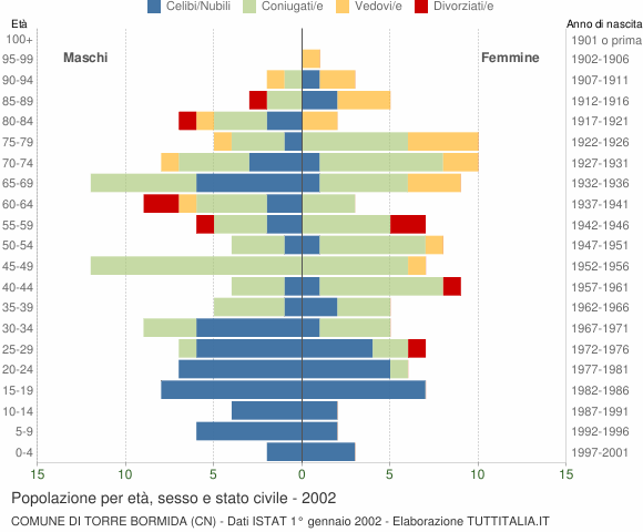 Grafico Popolazione per età, sesso e stato civile Comune di Torre Bormida (CN)