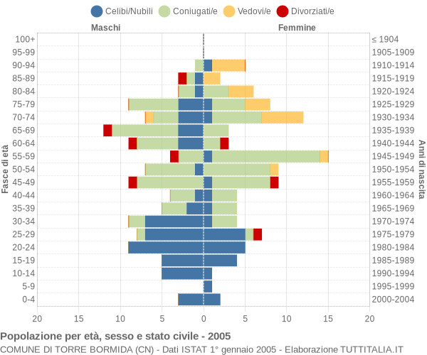 Grafico Popolazione per età, sesso e stato civile Comune di Torre Bormida (CN)