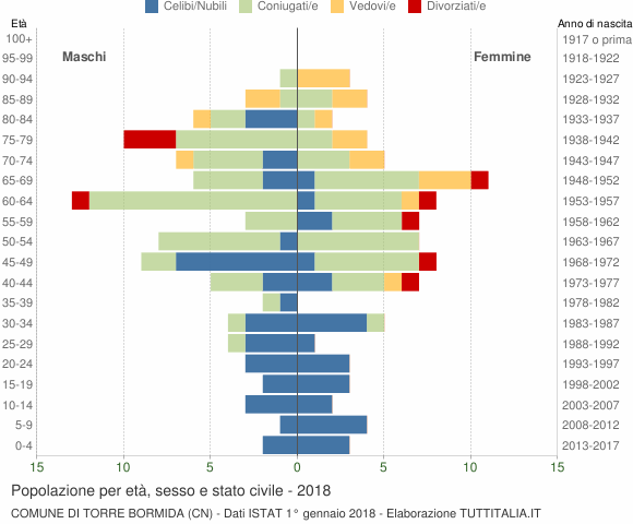 Grafico Popolazione per età, sesso e stato civile Comune di Torre Bormida (CN)